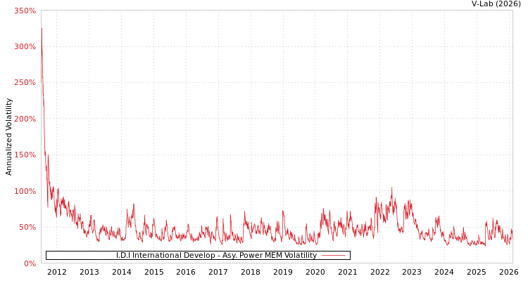 graph of I.D.I International Develop APMEM