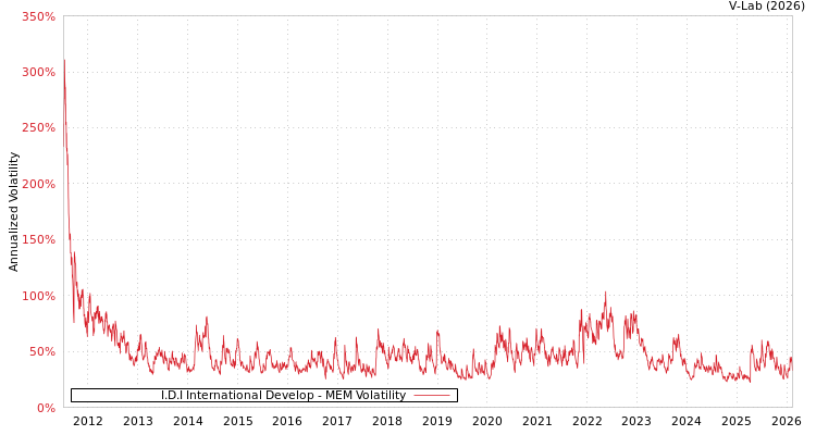 graph of I.D.I International Develop MEM