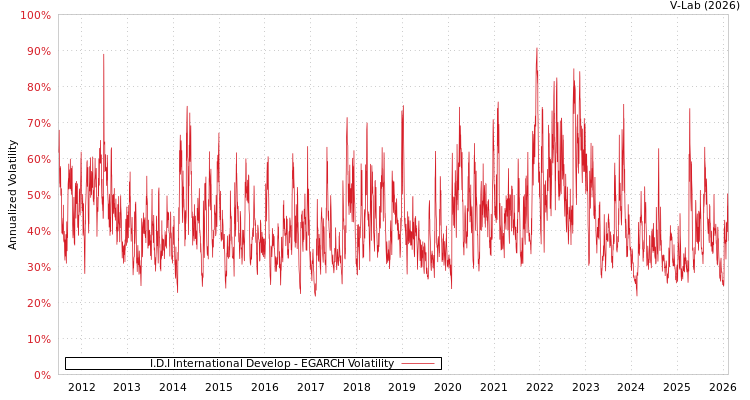 graph of I.D.I International Develop EGARCH