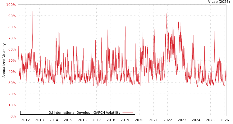 graph of I.D.I International Develop GARCH