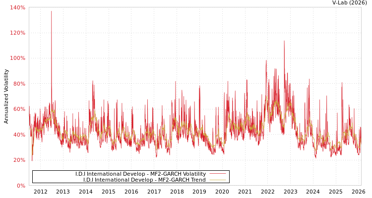 graph of I.D.I International Develop MF2-GARCH