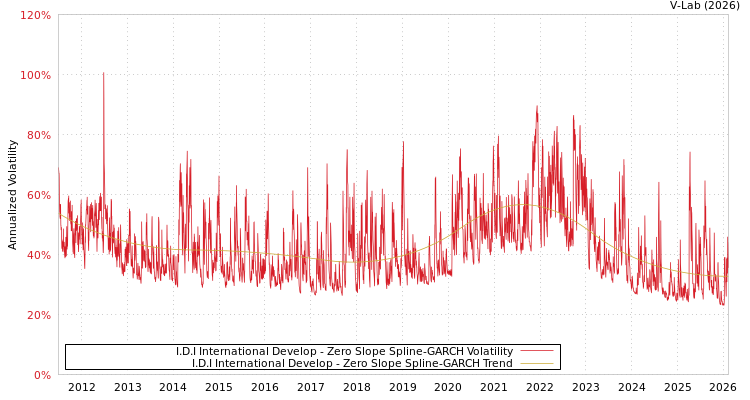 graph of I.D.I International Develop S0GARCH