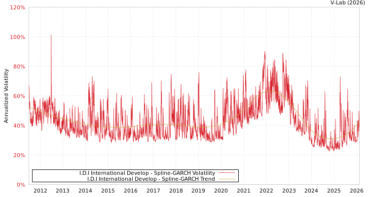 graph of I.D.I International Develop SGARCH
