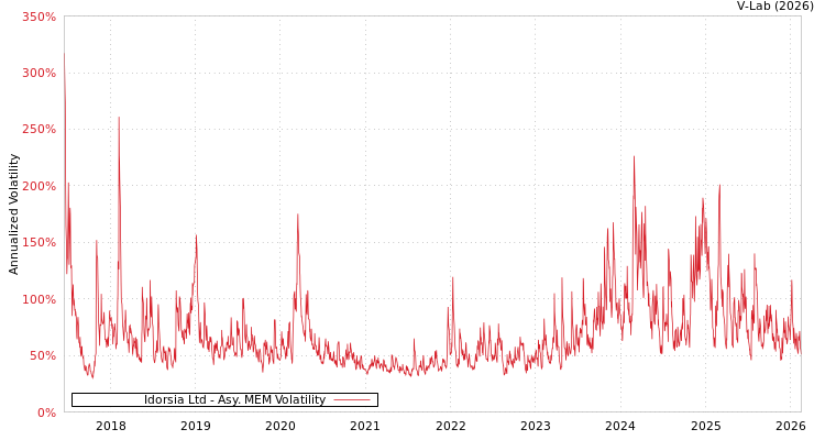 graph of Idorsia Ltd AMEM