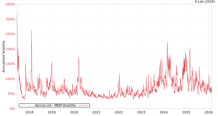 graph of Idorsia Ltd MEM