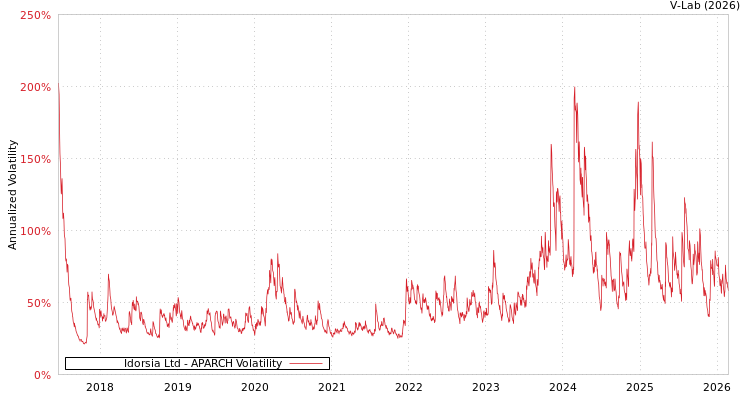 graph of Idorsia Ltd APARCH