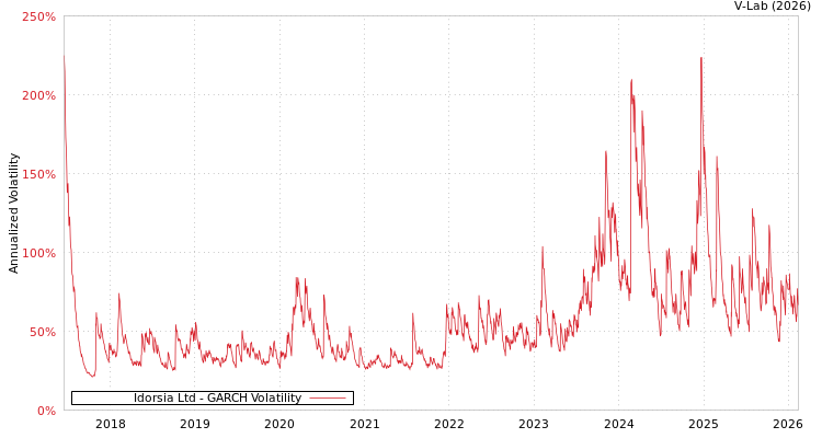 graph of Idorsia Ltd GARCH