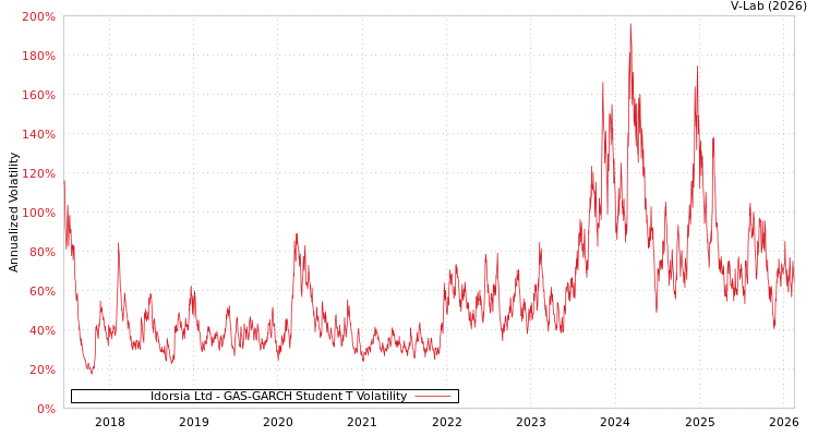 graph of Idorsia Ltd GAS-GARCH-T