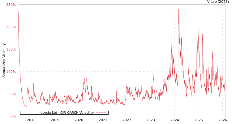graph of Idorsia Ltd GJR-GARCH