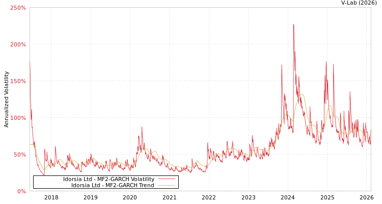 graph of Idorsia Ltd MF2-GARCH