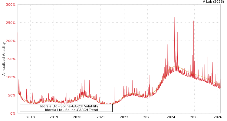 graph of Idorsia Ltd SGARCH