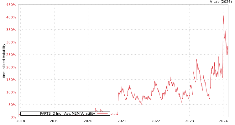 graph of PARTS iD Inc AMEM
