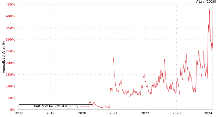 graph of PARTS iD Inc MEM
