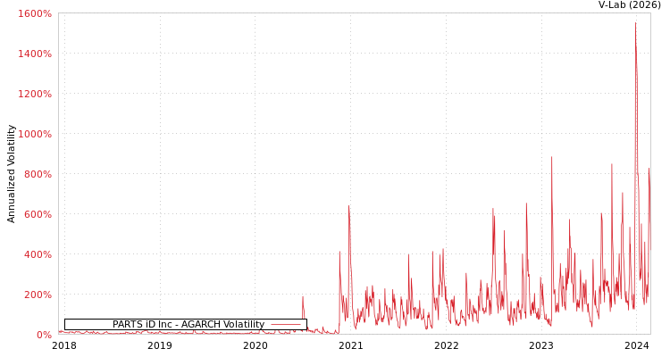 graph of PARTS iD Inc AGARCH