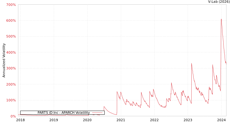 graph of PARTS iD Inc APARCH