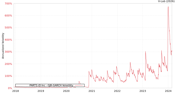 graph of PARTS iD Inc GJR-GARCH