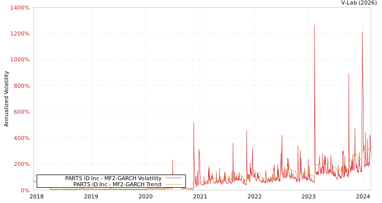 graph of PARTS iD Inc MF2-GARCH