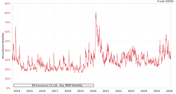 graph of IDI Insurance Co Ltd AMEM