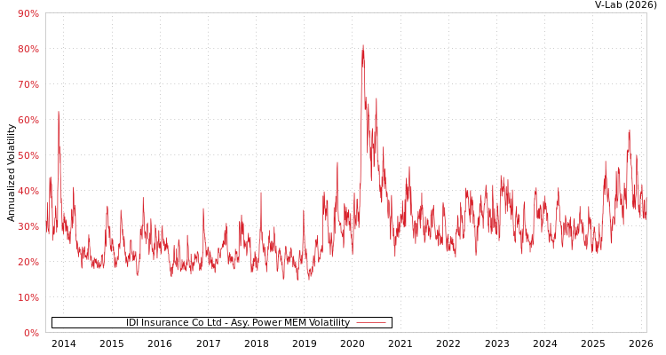 graph of IDI Insurance Co Ltd APMEM