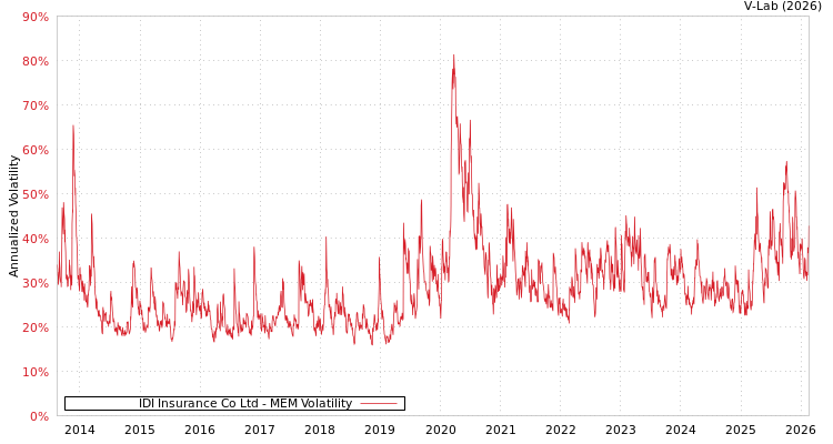 graph of IDI Insurance Co Ltd MEM
