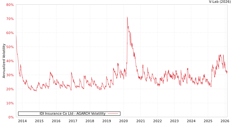graph of IDI Insurance Co Ltd AGARCH
