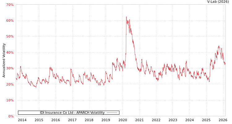 graph of IDI Insurance Co Ltd APARCH