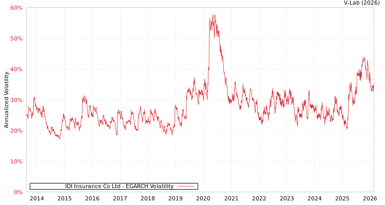 graph of IDI Insurance Co Ltd EGARCH