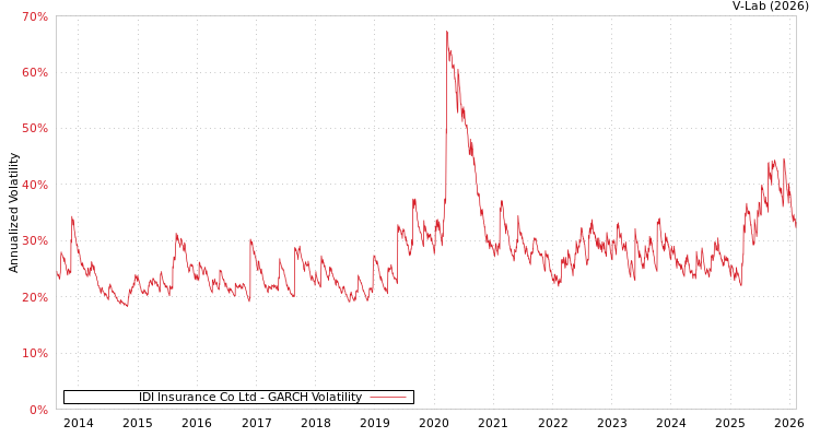 graph of IDI Insurance Co Ltd GARCH