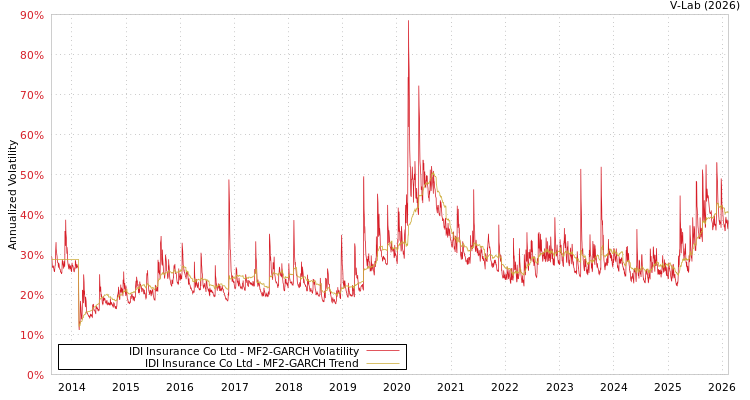 graph of IDI Insurance Co Ltd MF2-GARCH