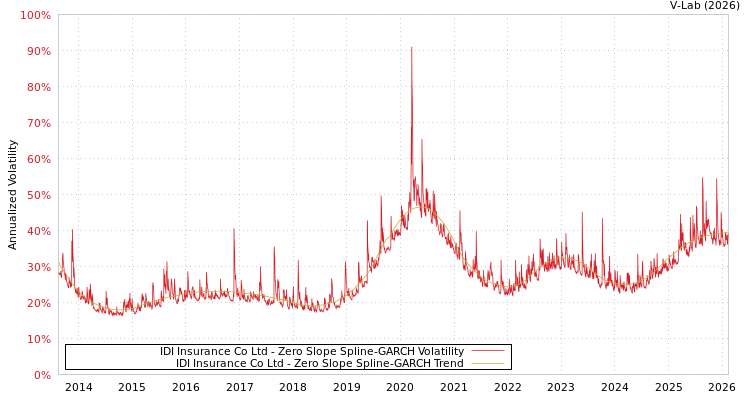 graph of IDI Insurance Co Ltd S0GARCH