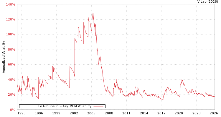 graph of Le Groupe Idi AMEM