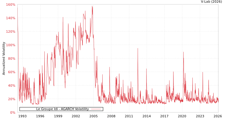 graph of Le Groupe Idi AGARCH