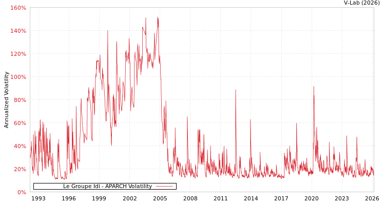 graph of Le Groupe Idi APARCH