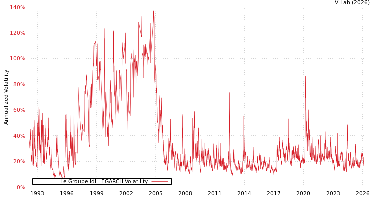 graph of Le Groupe Idi EGARCH