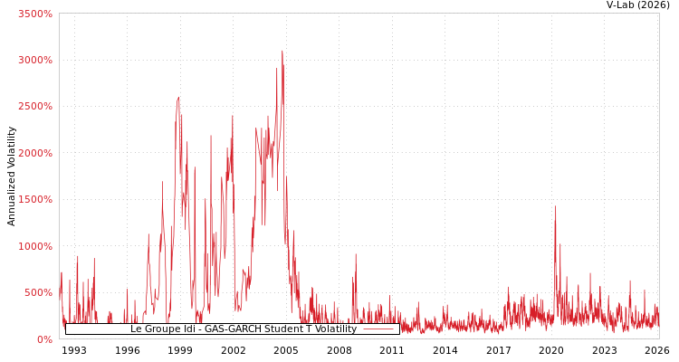 graph of Le Groupe Idi GAS-GARCH-T