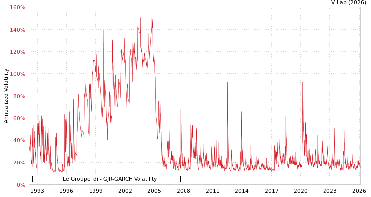 graph of Le Groupe Idi GJR-GARCH
