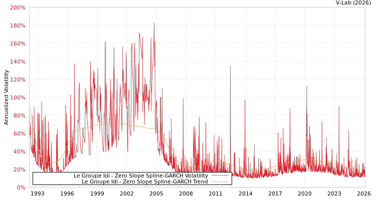 graph of Le Groupe Idi S0GARCH