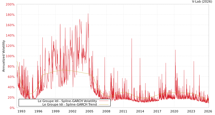 graph of Le Groupe Idi SGARCH