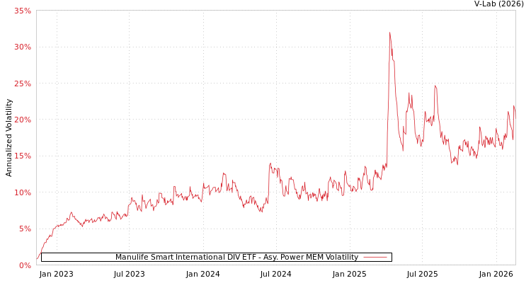graph of Manulife Smart International DIV ETF APMEM