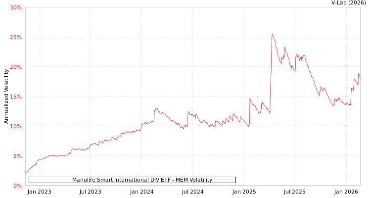 graph of Manulife Smart International DIV ETF MEM