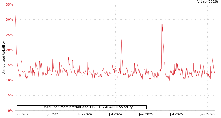 graph of Manulife Smart International DIV ETF AGARCH