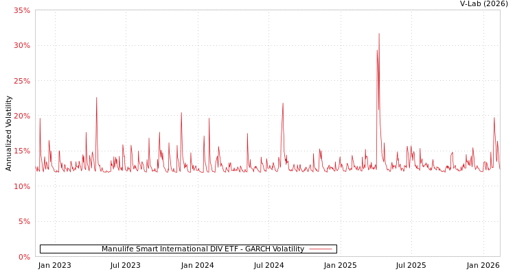 graph of Manulife Smart International DIV ETF GARCH