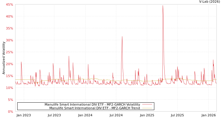 graph of Manulife Smart International DIV ETF MF2-GARCH