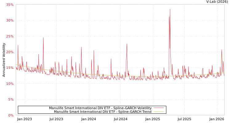 graph of Manulife Smart International DIV ETF SGARCH