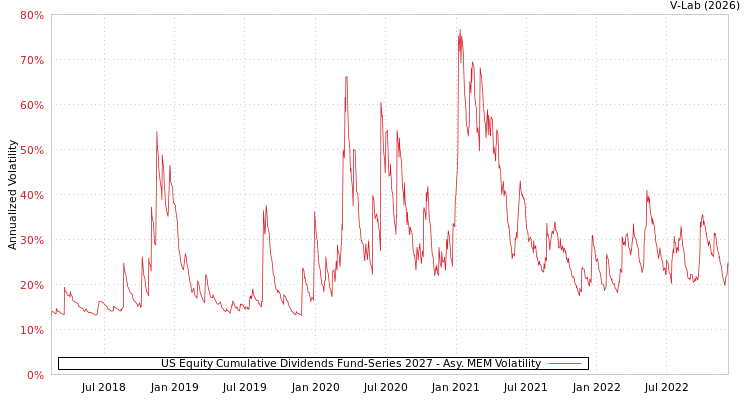 graph of US Equity Cumulative Dividends Fund-Series 2027 AMEM
