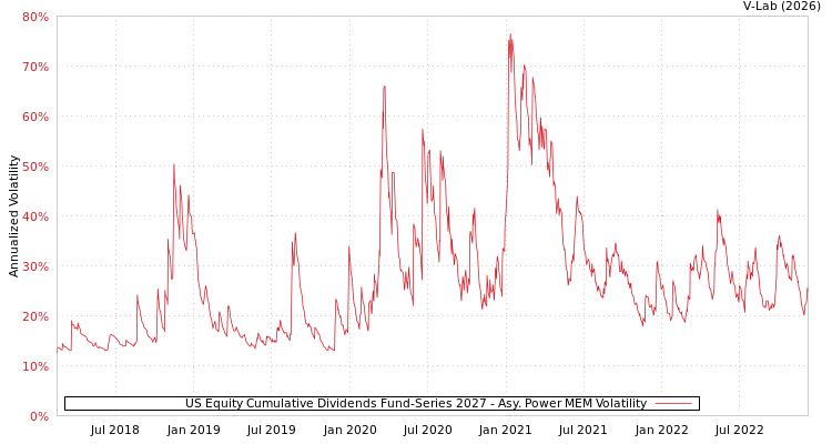 graph of US Equity Cumulative Dividends Fund-Series 2027 APMEM