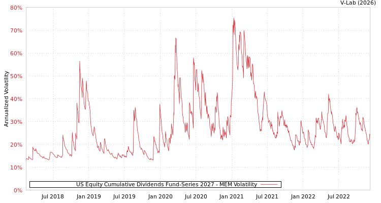 graph of US Equity Cumulative Dividends Fund-Series 2027 MEM