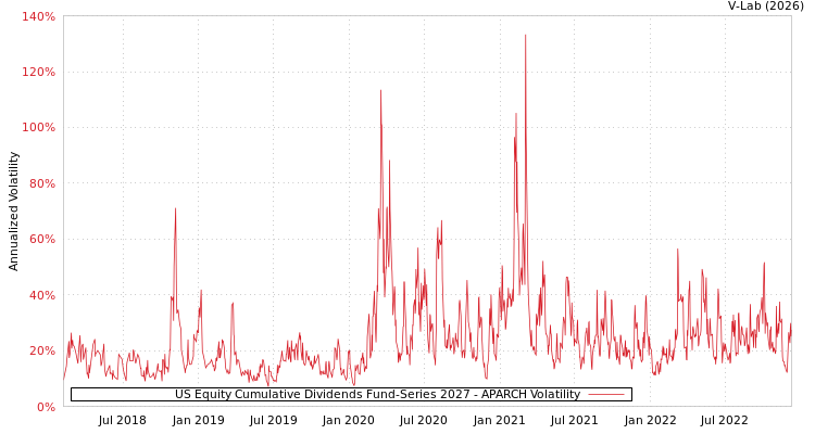 graph of US Equity Cumulative Dividends Fund-Series 2027 APARCH