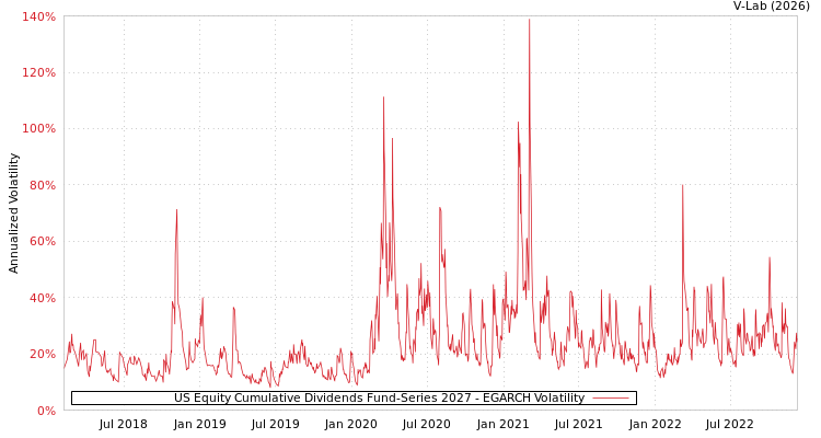 graph of US Equity Cumulative Dividends Fund-Series 2027 EGARCH