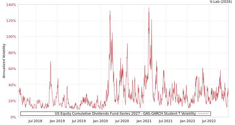 graph of US Equity Cumulative Dividends Fund-Series 2027 GAS-GARCH-T